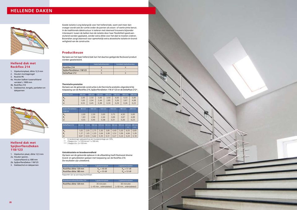 voor het dak te moeten creëren. Bovendien zorgt steenwol voor opmerkelijk extra akoestische isolatie én brandveiligheid van de constructie. Productkeuze Hellend dak met Rockflex 214 1.