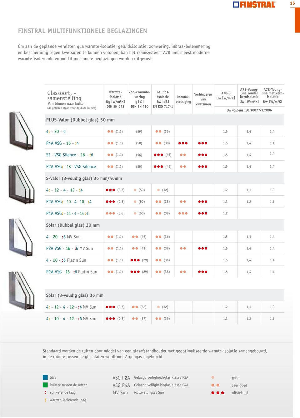 warmteisolatie Ug [W/m 2 K] DIN EN 673 Zon-/Warmtewering g [%] DIN EN 410 Geluidsisolatie Rw [db] EN ISO 717-1 Verhinderen van kwetsuren A78-B Uw [W/m 2 K] Inbraakvertraging A78-Youngline zonder