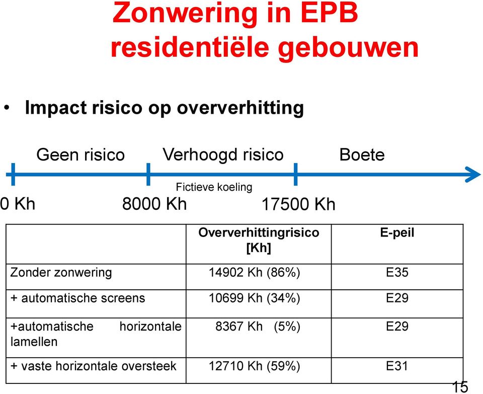 E-peil Zonder zonwering 14902 Kh (86%) E35 + automatische screens 10699 Kh (34%) E29