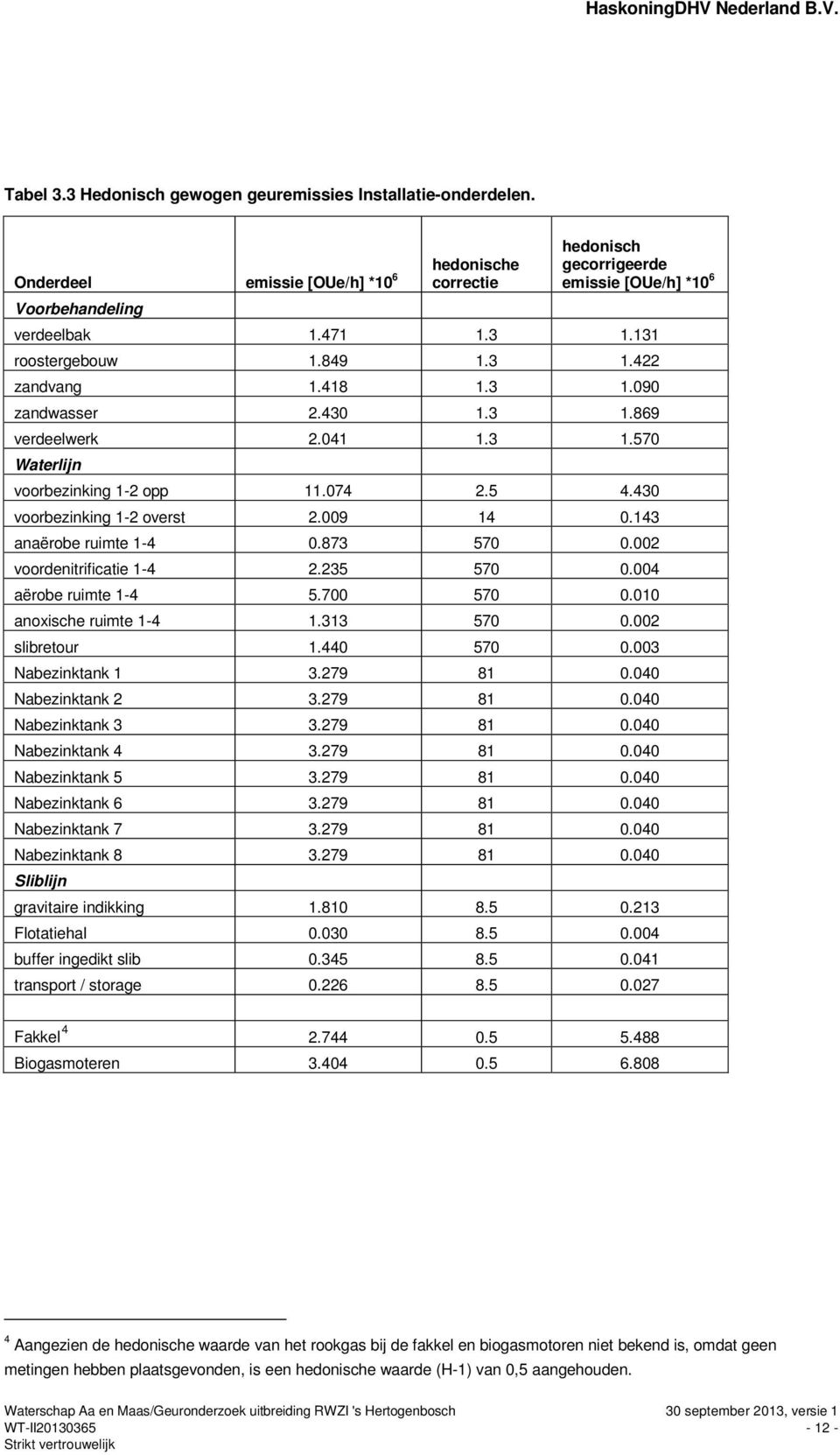 009 14 0.143 anaërobe ruimte 1-4 0.873 570 0.002 voordenitrificatie 1-4 2.235 570 0.004 aërobe ruimte 1-4 5.700 570 0.010 anoxische ruimte 1-4 1.313 570 0.002 slibretour 1.440 570 0.