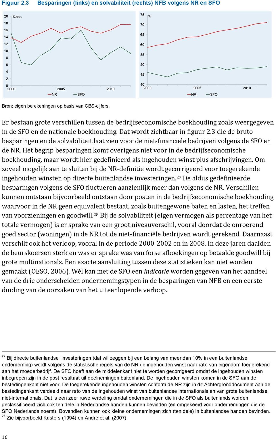 op basis van CBS-cijfers. Er bestaan grote verschillen tussen de bedrijfseconomische boekhouding zoals weergegeven in de SFO en de nationale boekhouding. Dat wordt zichtbaar in figuur 2.