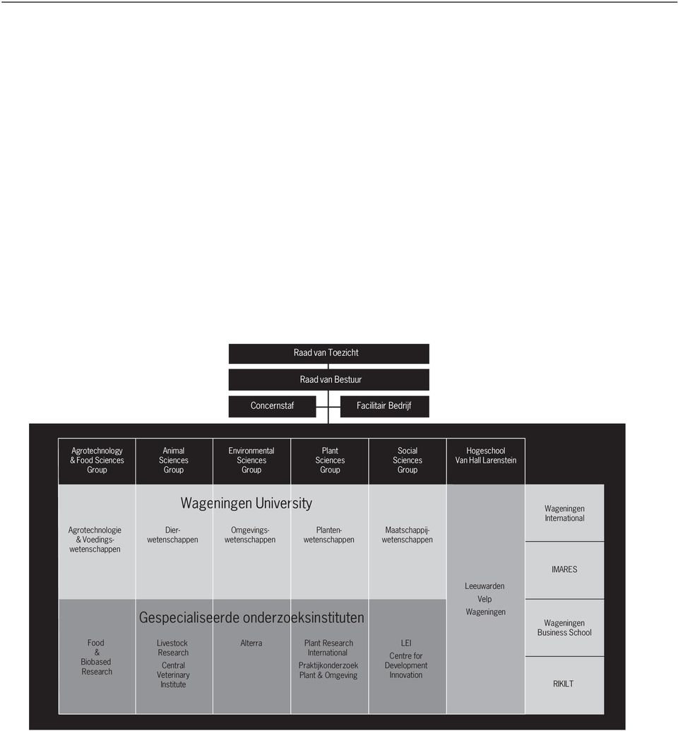 Plantenwetenschappen Maatschappijwetenschappen Wageningen International IMARES Leeuwarden Velp Food & Biobased Research Gespecialiseerde onderzoeksinstituten Livestock