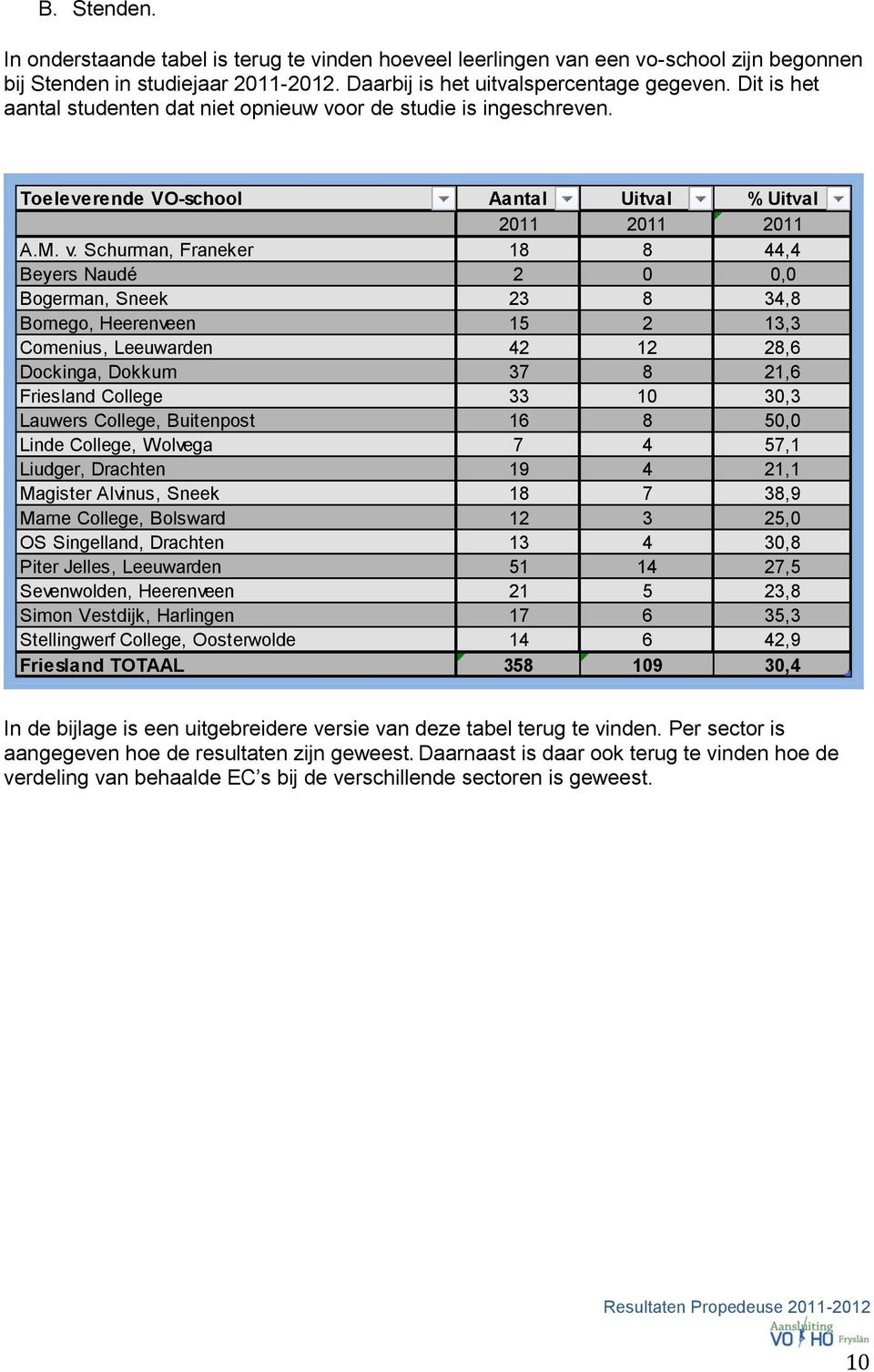 or de studie is ingeschreven. Toeleverende VO-school Aantal Uitval % Uitval 2011 2011 2011 A.M. v.