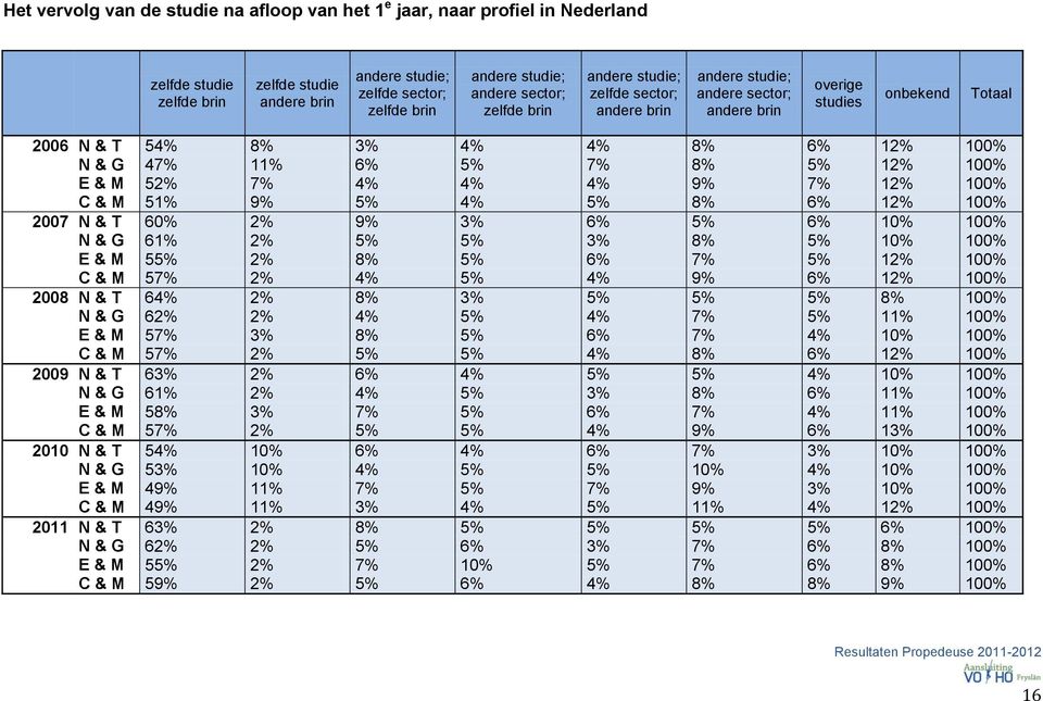 7% 8% 5% 12% 100% E & M 52% 7% 4% 4% 4% 9% 7% 12% 100% C & M 51% 9% 5% 4% 5% 8% 6% 12% 100% 2007 N & T 60% 2% 9% 3% 6% 5% 6% 10% 100% N & G 61% 2% 5% 5% 3% 8% 5% 10% 100% E & M 55% 2% 8% 5% 6% 7% 5%