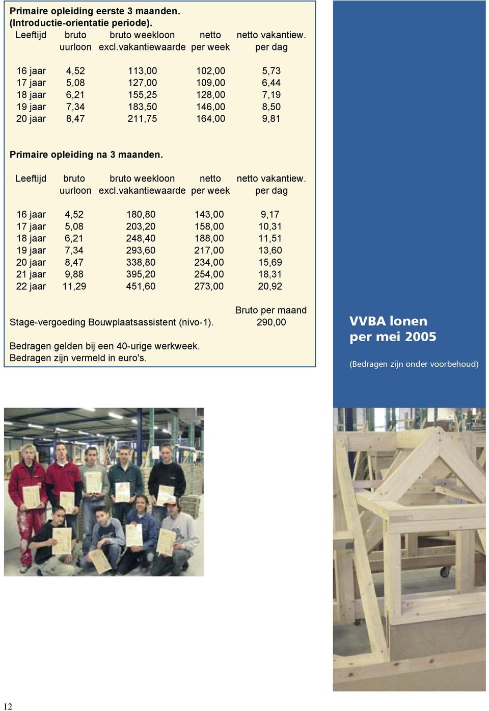 Primaire opleiding na 3 maanden. Leeftijd bruto bruto weekloon netto netto vakantiew. uurloon excl.