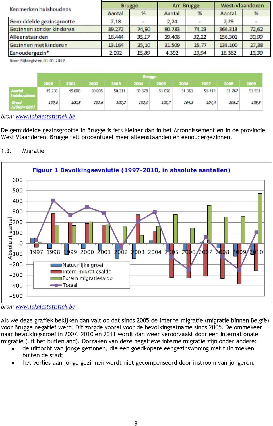 be Als we deze grafiek bekijken dan valt op dat sinds 2005 de interne migratie (migratie binnen België) voor Brugge negatief werd. Dit zorgde vooral voor de bevolkingsafname sinds 2005.