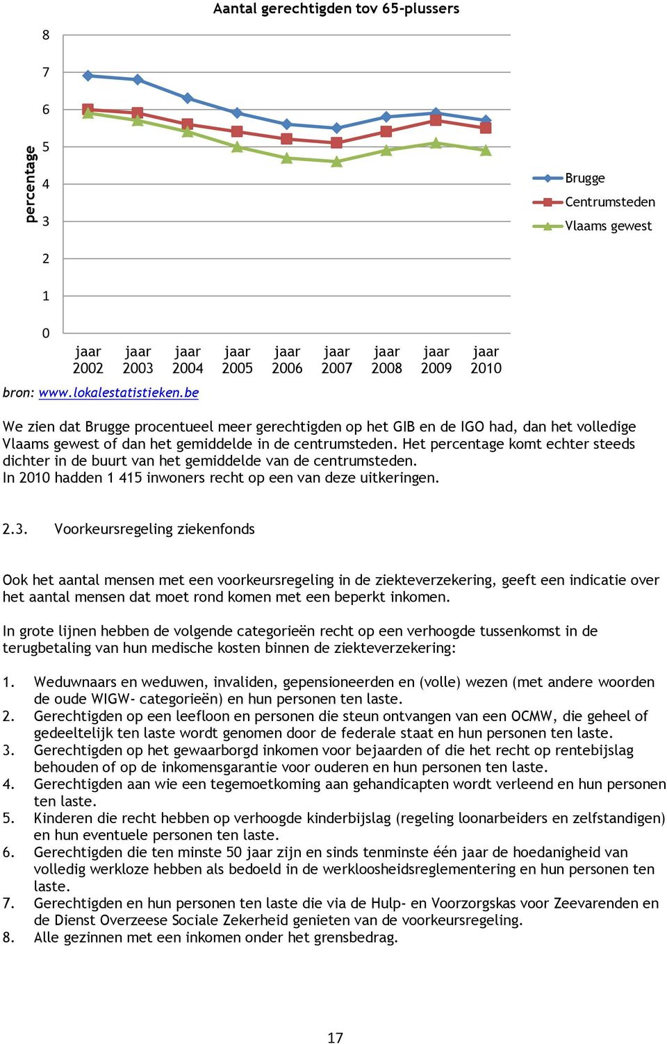 Het percentage komt echter steeds dichter in de buurt van het gemiddelde van de centrumsteden. In 2010 hadden 1 415 inwoners recht op een van deze uitkeringen. 2.3.