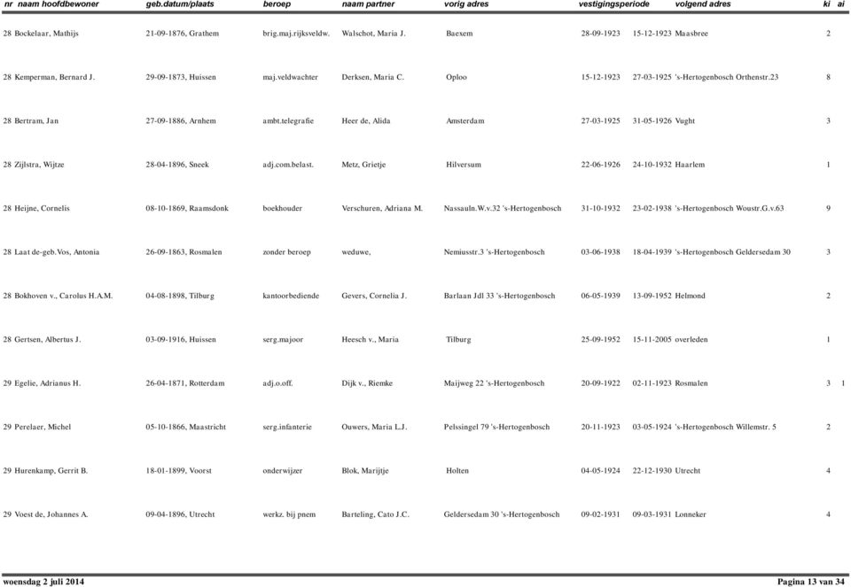 Metz, Grietje Hilversum -06-96 -0-9 Haarlem 8 Heijne, Cornelis 08-0-869, Raamsdonk boekhouder Verschuren, Adriana M. Nassauln.W.v. 's-hertogenbosch -0-9 -0-98 's-hertogenbosch Woustr.G.v.6 9 8 Laat de-geb.