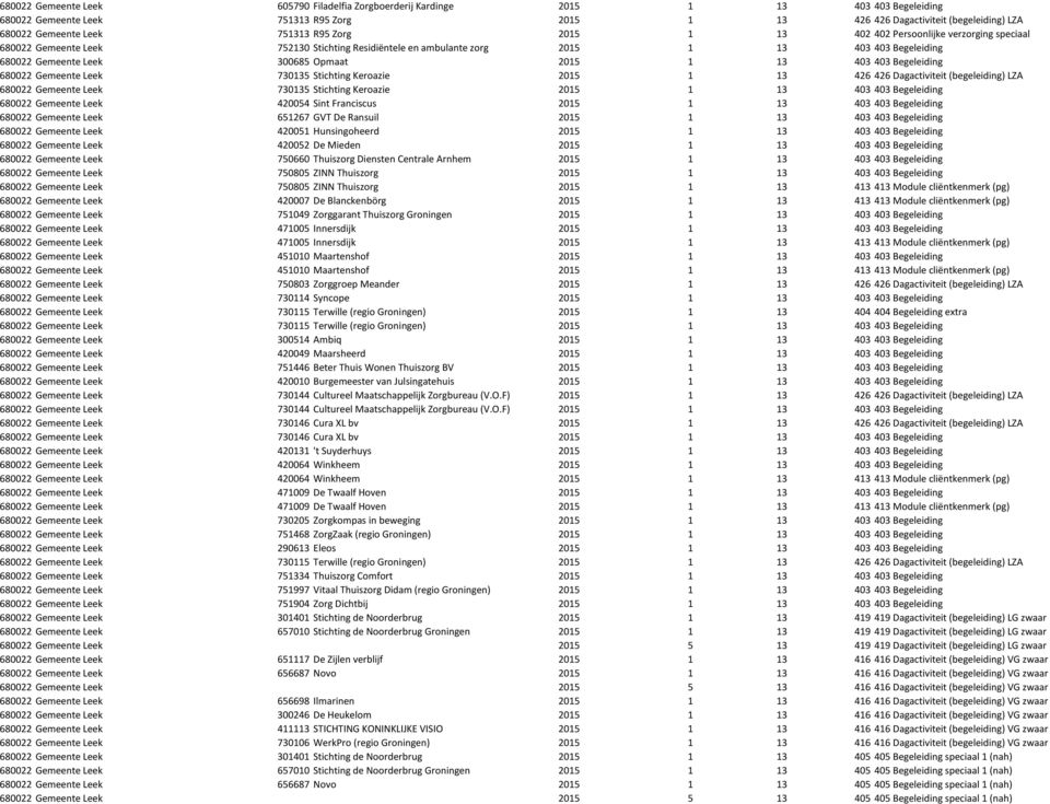 Opmaat 2015 1 13 403 403 Begeleiding 680022 Gemeente Leek 730135 Stichting Keroazie 2015 1 13 426 426 Dagactiviteit (begeleiding) LZA 680022 Gemeente Leek 730135 Stichting Keroazie 2015 1 13 403 403