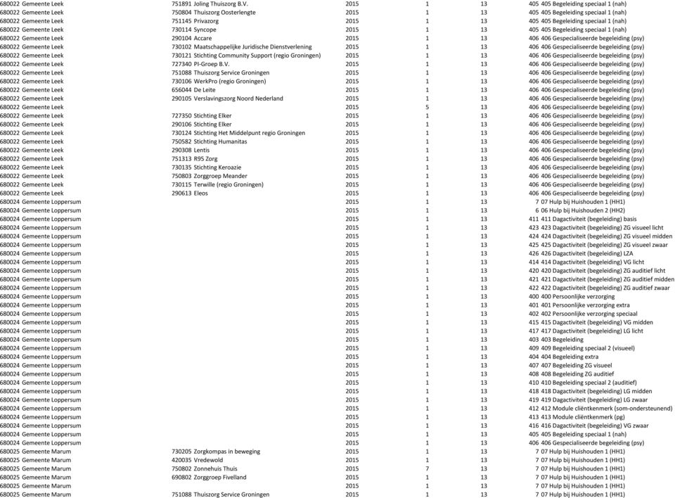 405 Begeleiding speciaal 1 (nah) 680022 Gemeente Leek 730114 Syncope 2015 1 13 405 405 Begeleiding speciaal 1 (nah) 680022 Gemeente Leek 290104 Accare 2015 1 13 406 406 Gespecialiseerde begeleiding