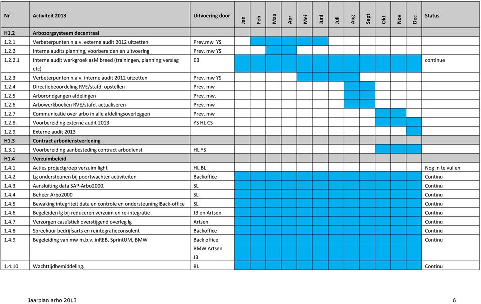 actualiseren Prev. mw 1.2.7 Communicatie over arbo in alle afdelingsoverleggen Prev. mw 1.2.8. Voorbereiding externe audit 2013 YS HL CS 1.2.9 Externe audit 2013 H1.3 Contract arbodienstverlening 1.3.1 Voorbereiding aanbesteding contract arbodienst HL YS H1.