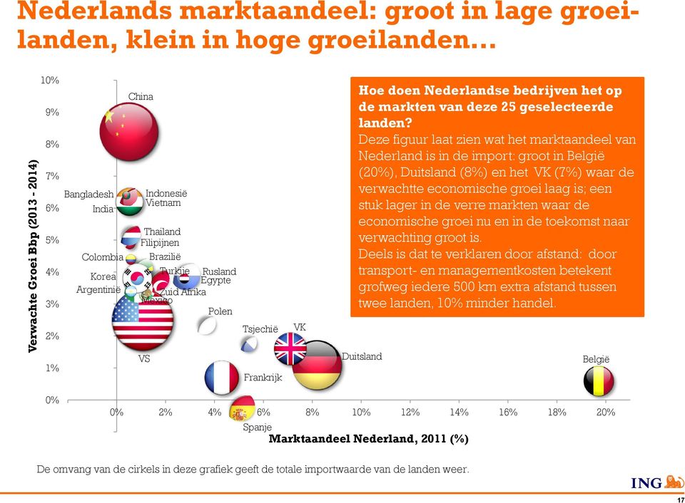Deze figuur laat zien wat het marktaandeel van Nederland is in de import: groot in België (20%), Duitsland (8%) en het VK (7%) waar de verwachtte economische groei laag is; een stuk lager in de verre