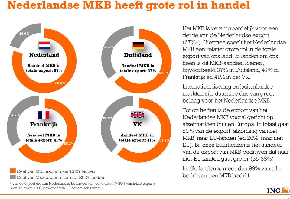 3% Duitsland Aandeel MKB in totale export: 37% VK Aandeel MKB in totale export: 41% * van de export die aan Nederlandse bedrijven valt toe te delen (~80% van totale export) Bron: Eurostat, CBS,