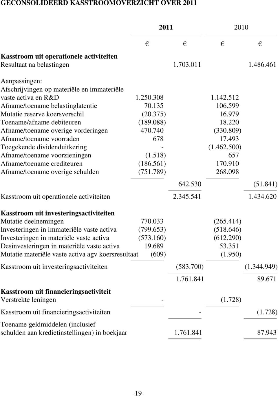 979 Toename/afname debiteuren (189.088) 18.220 Afname/toename overige vorderingen 470.740 (330.809) Afname/toename voorraden 678 17.493 Toegekende dividenduitkering - (1.462.
