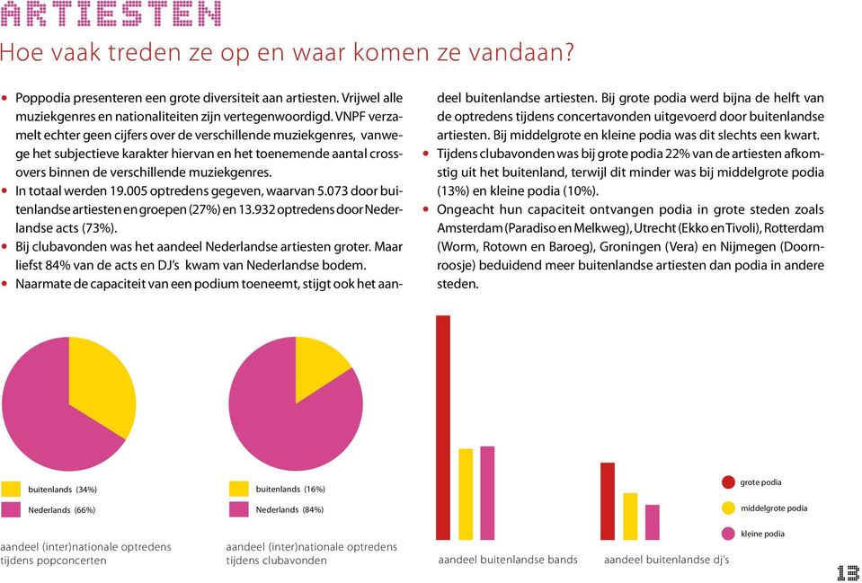 In totaal werden 19.005 optredens gegeven, waarvan 5.073 door buitenlandse artiesten en groepen (27%) en 13.932 optredens door Nederlandse acts (73%).