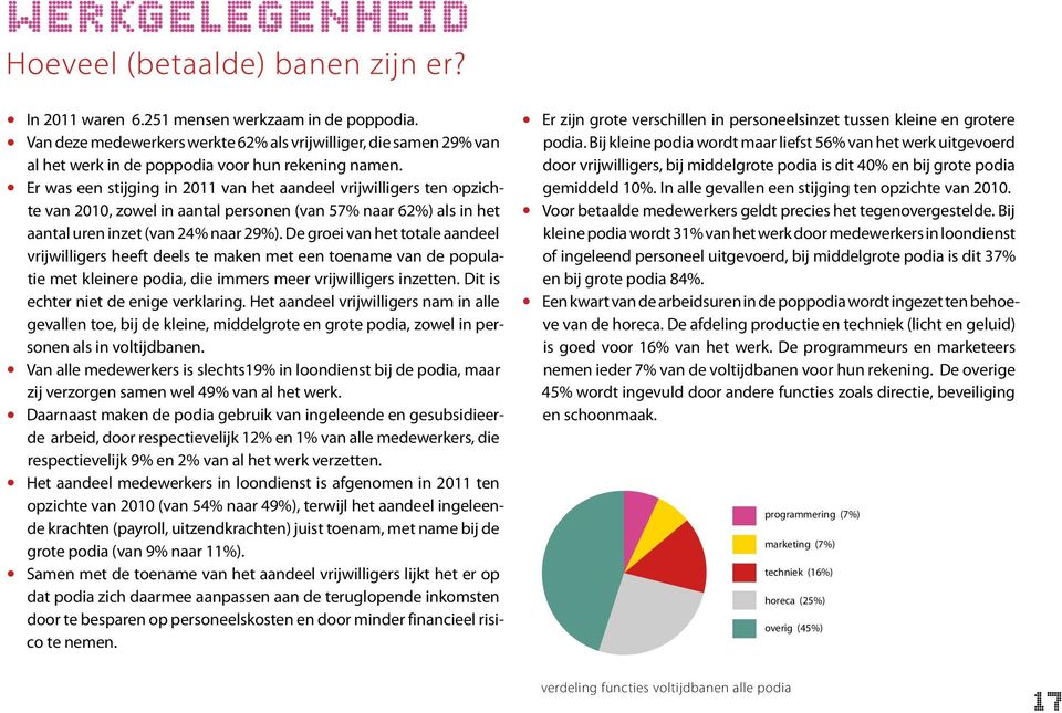 De groei van het totale aandeel vrijwilligers heeft deels te maken met een toename van de populatie met kleinere podia, die immers meer vrijwilligers inzetten. Dit is echter niet de enige verklaring.