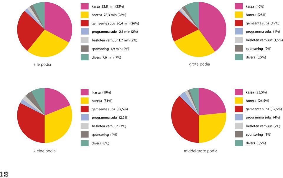 kassa kassa (40%) (40%) horeca horeca (28%) (28%) gemeente gemeente subs subs (19%) (19%) programma programma subs subs (1%) (1%) besloten besloten verhuur verhuur (1,5%) (1,5%) sponsoring sponsoring