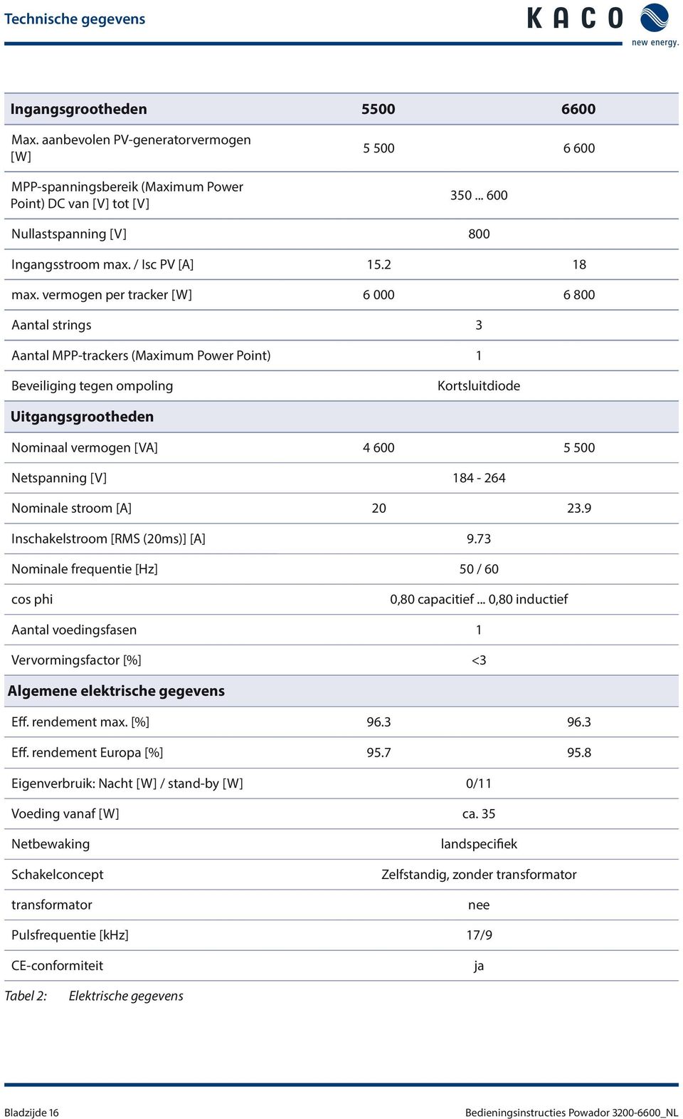 vermogen per tracker [W] 6 000 6 800 Aantal strings 3 Aantal MPP-trackers (Maximum Power Point) 1 Beveiliging tegen ompoling Kortsluitdiode Uitgangsgrootheden Nominaal vermogen [VA] 4 600 5 500