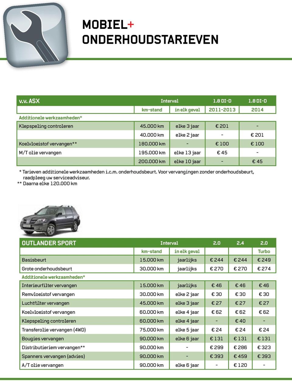 Voor vervangingen zonder onderhoudsbeurt, raadpleeg uw serviceadviseur. ** Daarna elke 120.000 km OUTLANDER SPORT Interval 2.0 2.4 2.0 km-stand in elk geval Turbo Basisbeurt 15.