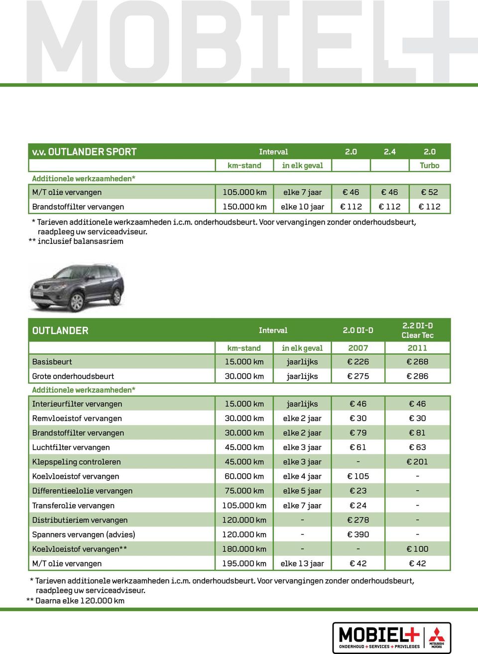 ** inclusief balansasriem OUTLANDER Interval 2.0 DI-D 2.2 DI-D Clear Tec km-stand in elk geval 2007 2011 Basisbeurt 15.000 km jaarlijks 226 268 Grote onderhoudsbeurt 30.