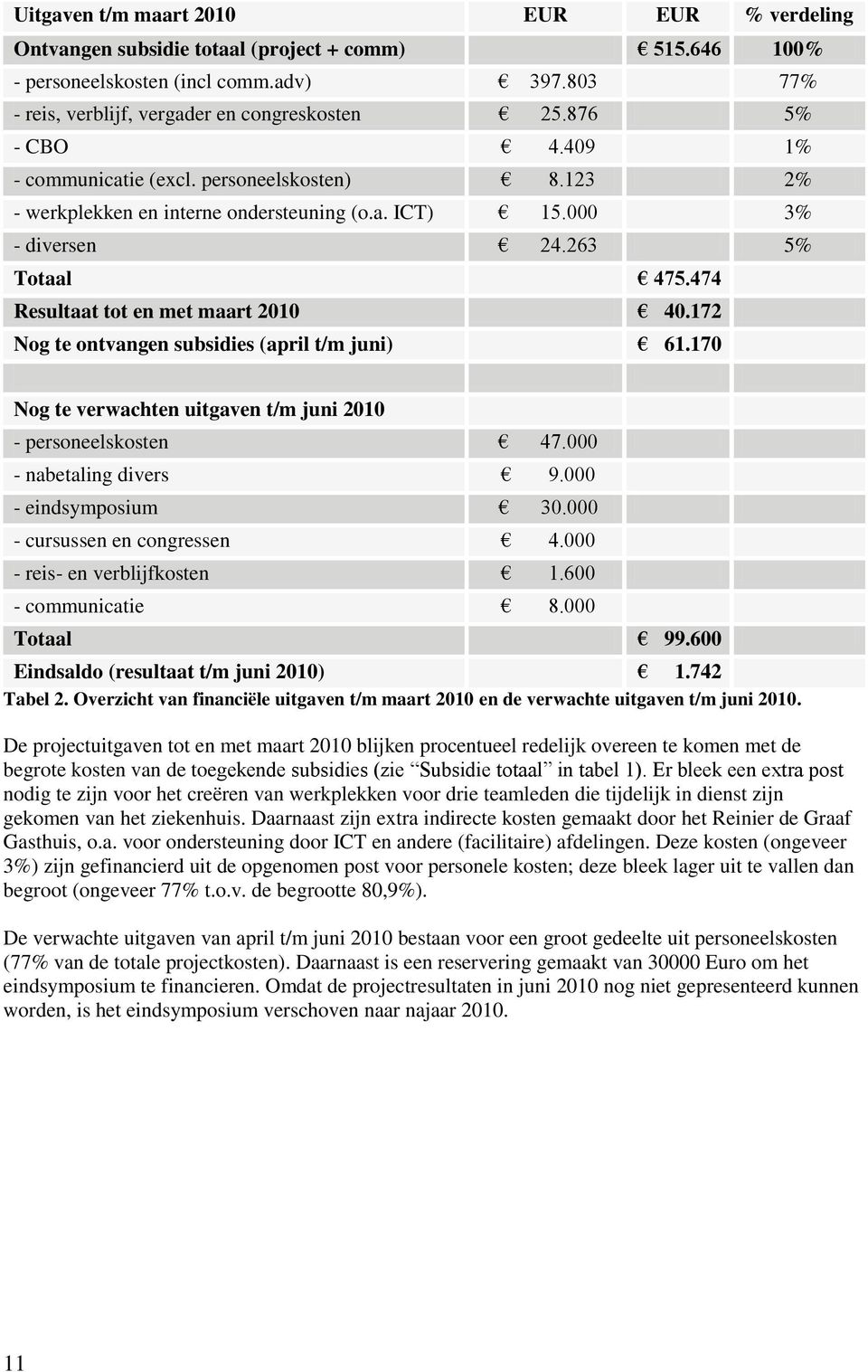 474 Resultaat tot en met maart 2010 40.172 Nog te ontvangen subsidies (april t/m juni) 61.170 Nog te verwachten uitgaven t/m juni 2010 - personeelskosten 47.000 - nabetaling divers 9.