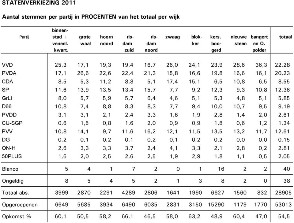 zuid noord gerd polder VVD 25,3 17,1 19,3 19,4 16,7 26,0 24,1 23,9 28,6 36,3 22,28 PVDA 17,1 26,6 22,6 22,4 21,3 15,8 16,6 19,8 16,6 16,1 20,23 CDA 8,5 5,3 11,2 8,8 5,1 17,4 15,1 6,5 10,8 6,5 8,55 SP