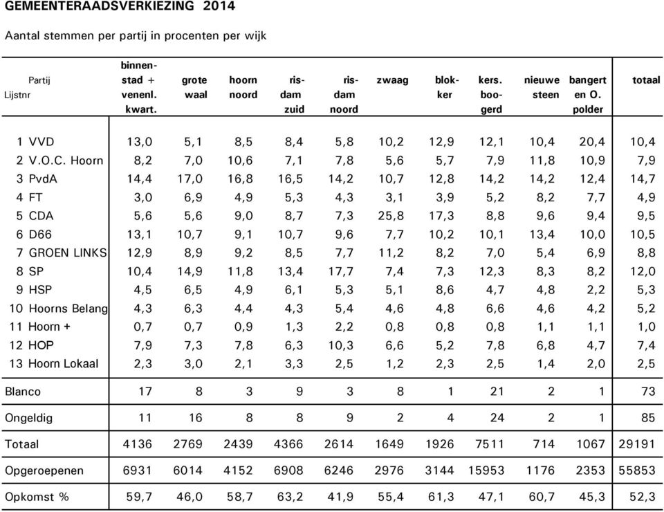 Hoorn 8,2 7,0 10,6 7,1 7,8 5,6 5,7 7,9 11,8 10,9 7,9 3 PvdA 14,4 17,0 16,8 16,5 14,2 10,7 12,8 14,2 14,2 12,4 14,7 4 FT 3,0 6,9 4,9 5,3 4,3 3,1 3,9 5,2 8,2 7,7 4,9 5 CDA 5,6 5,6 9,0 8,7 7,3 25,8 17,3