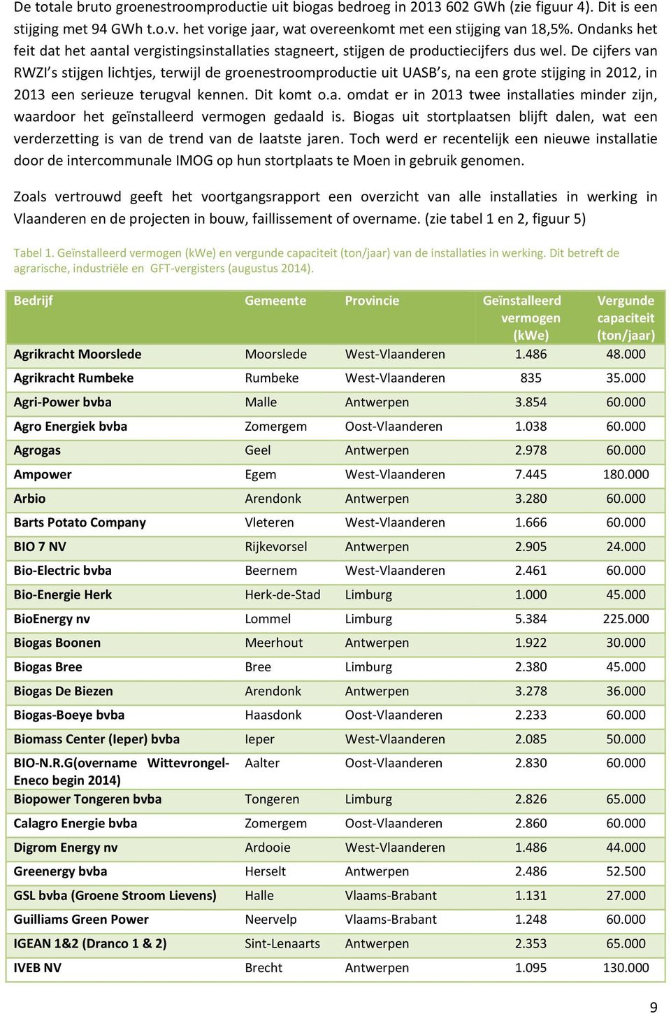 De cijfers van RWZI s stijgen lichtjes, terwijl de groenestroomproductie uit UASB s, na een grote stijging in 2012, in 2013 een serieuze terugval kennen. Dit komt o.a. omdat er in 2013 twee installaties minder zijn, waardoor het geïnstalleerd vermogen gedaald is.