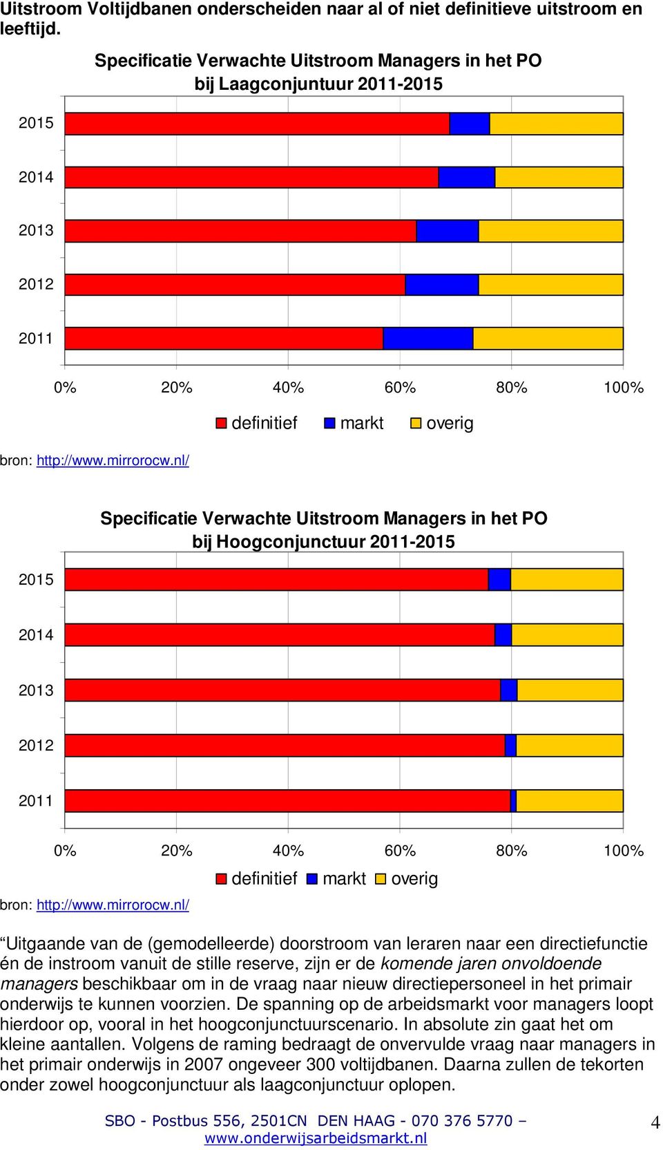 nl/ definitief markt overig 2015 Specificatie Verwachte Uitstroom Managers in het PO bij Hoogconjunctuur 2011-2015 2014 2013 2012 2011 0% 20% 40% 60% 80% 100% bron: http://www.mirrorocw.