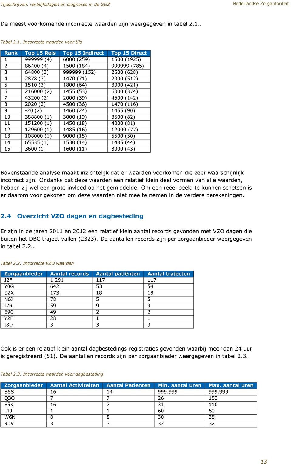 Incorrecte waarden voor tijd Rank Top 15 Reis Top 15 Indirect Top 15 Direct 1 999999 (4) 6000 (259) 1500 (1925) 2 86400 (4) 1500 (184) 999999 (785) 3 64800 (3) 999999 (152) 2500 (628) 4 2878 (3) 1470