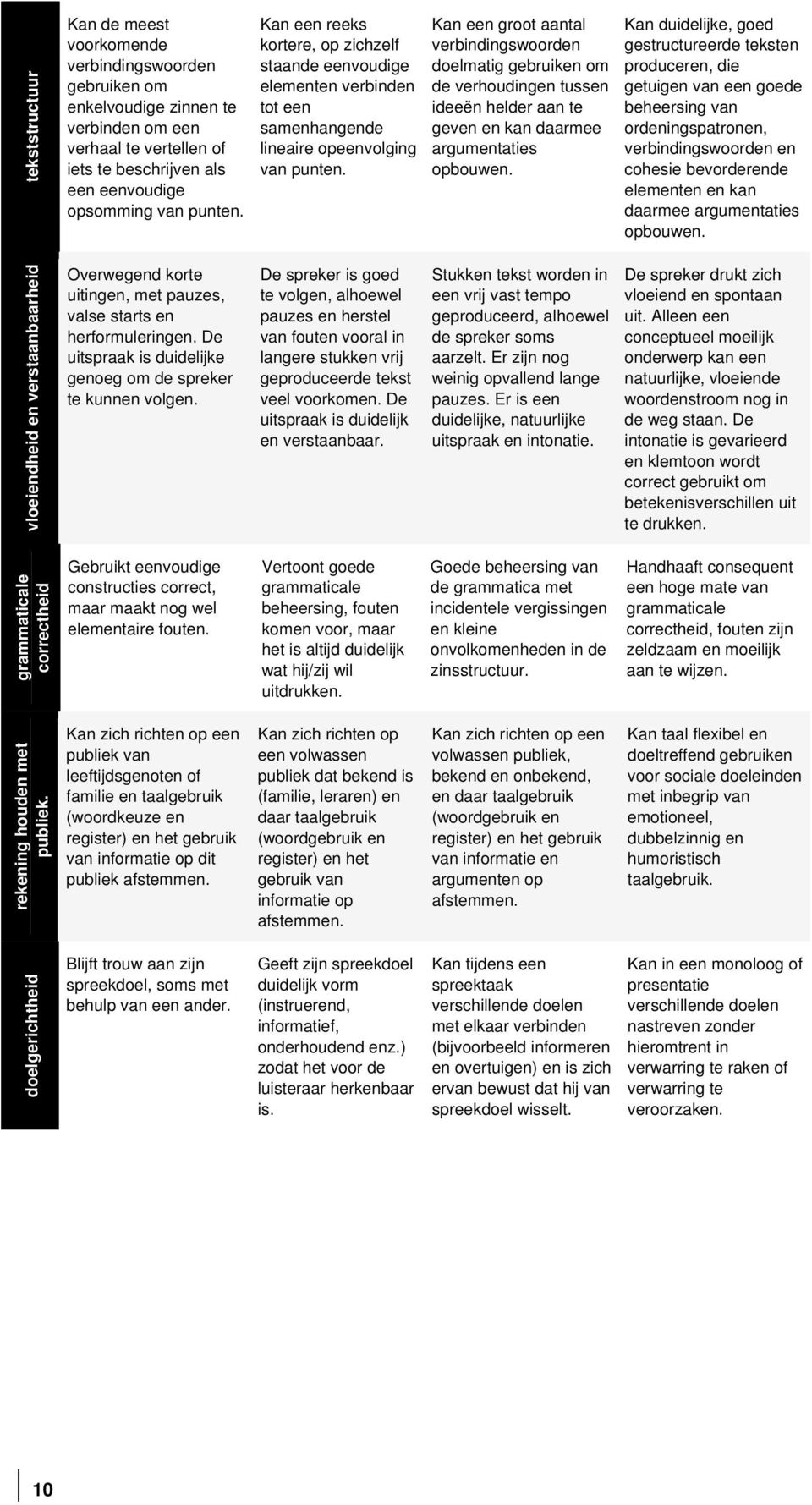 Kan een groot aantal verbindingswoorden doelmatig gebruiken om de verhoudingen tussen ideeën helder aan te geven en kan daarmee argumentaties opbouwen.