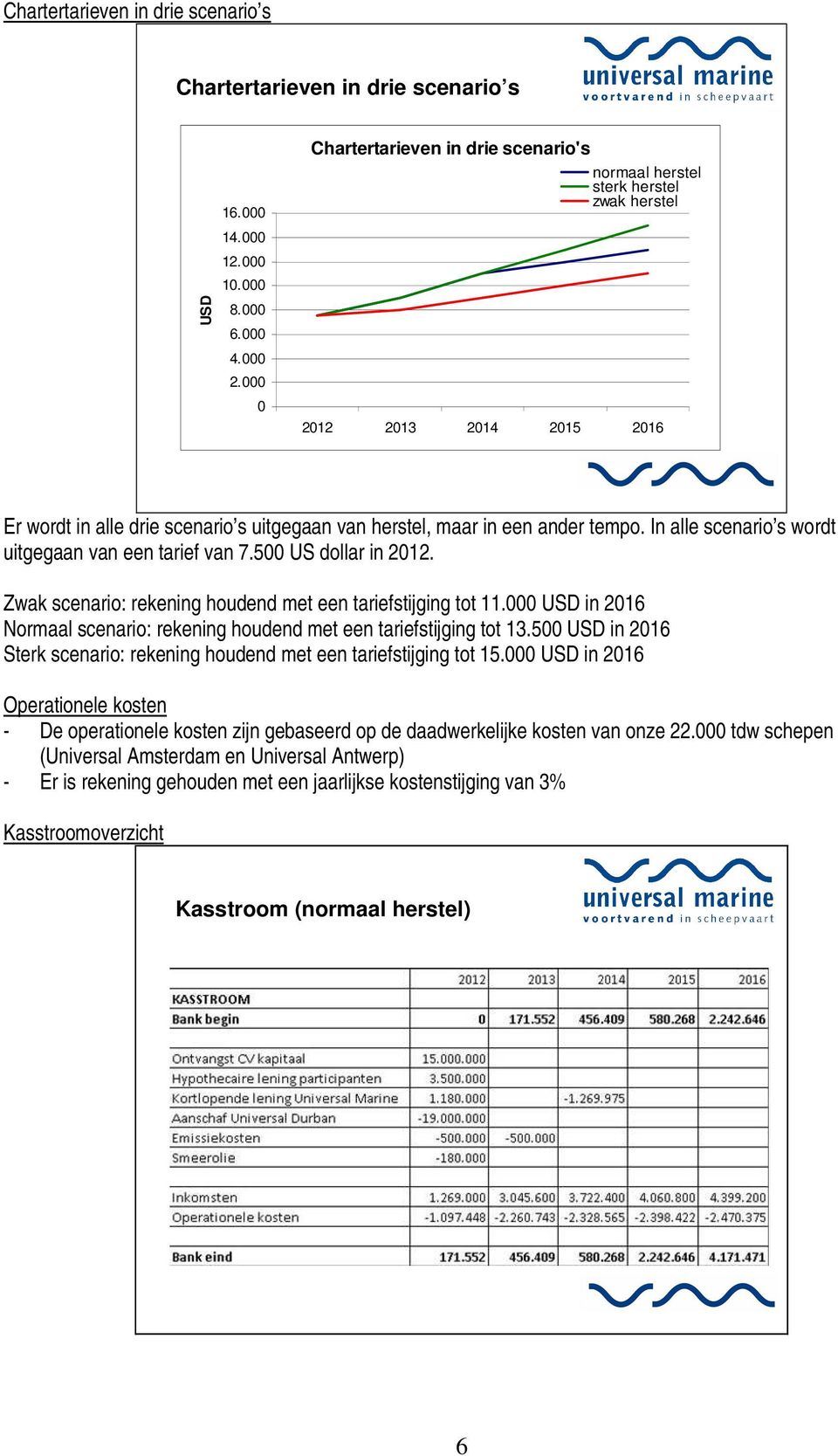 In alle scenario s wordt uitgegaan van een tarief van 7.500 US dollar in 2012. Zwak scenario: rekening houdend met een tariefstijging tot 11.