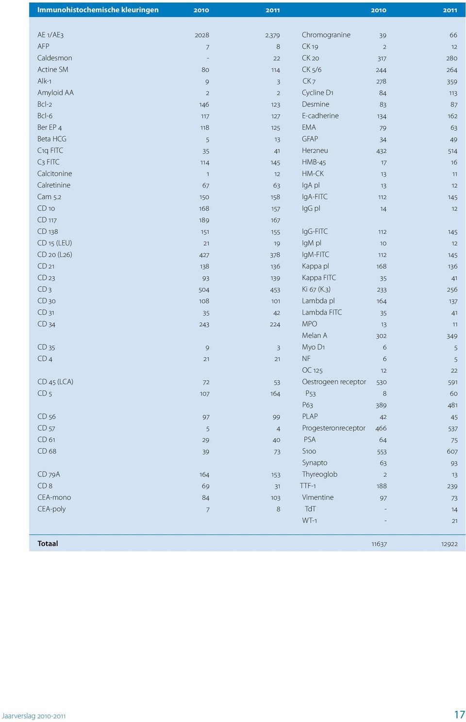 127 E-cadherine 134 162 Ber EP 4 118 125 EMA 79 63 Beta HCG 5 13 GFAP 34 49 C1q FITC 35 41 Her2neu 432 514 C3 FITC 114 145 HMB-45 17 16 Calcitonine 1 12 HM-CK 13 11 Calretinine 67 63 IgA pl 13 12 Cam