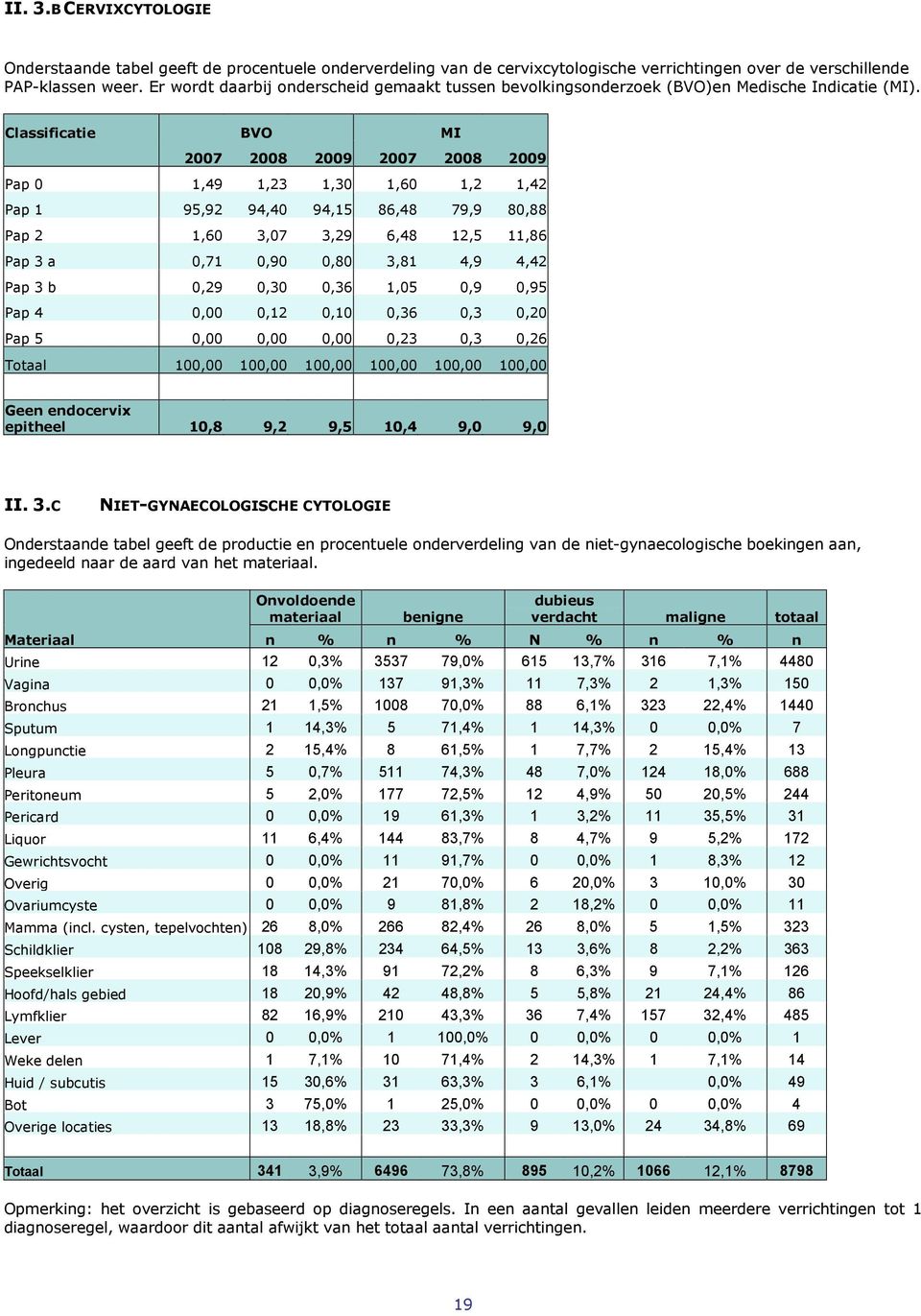 Classificatie BVO MI 2007 2008 2009 2007 2008 2009 Pap 0 1,49 1,23 1,30 1,60 1,2 1,42 Pap 1 95,92 94,40 94,15 86,48 79,9 80,88 Pap 2 1,60 3,07 3,29 6,48 12,5 11,86 Pap 3 a 0,71 0,90 0,80 3,81 4,9
