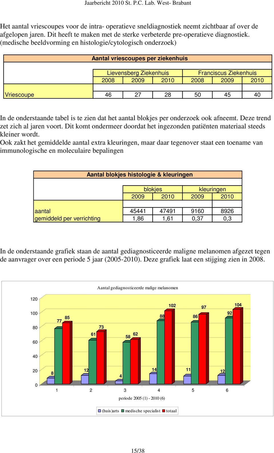 In de onderstaande tabel is te zien dat het aantal blokjes per onderzoek ook afneemt. Deze trend zet zich al jaren voort.