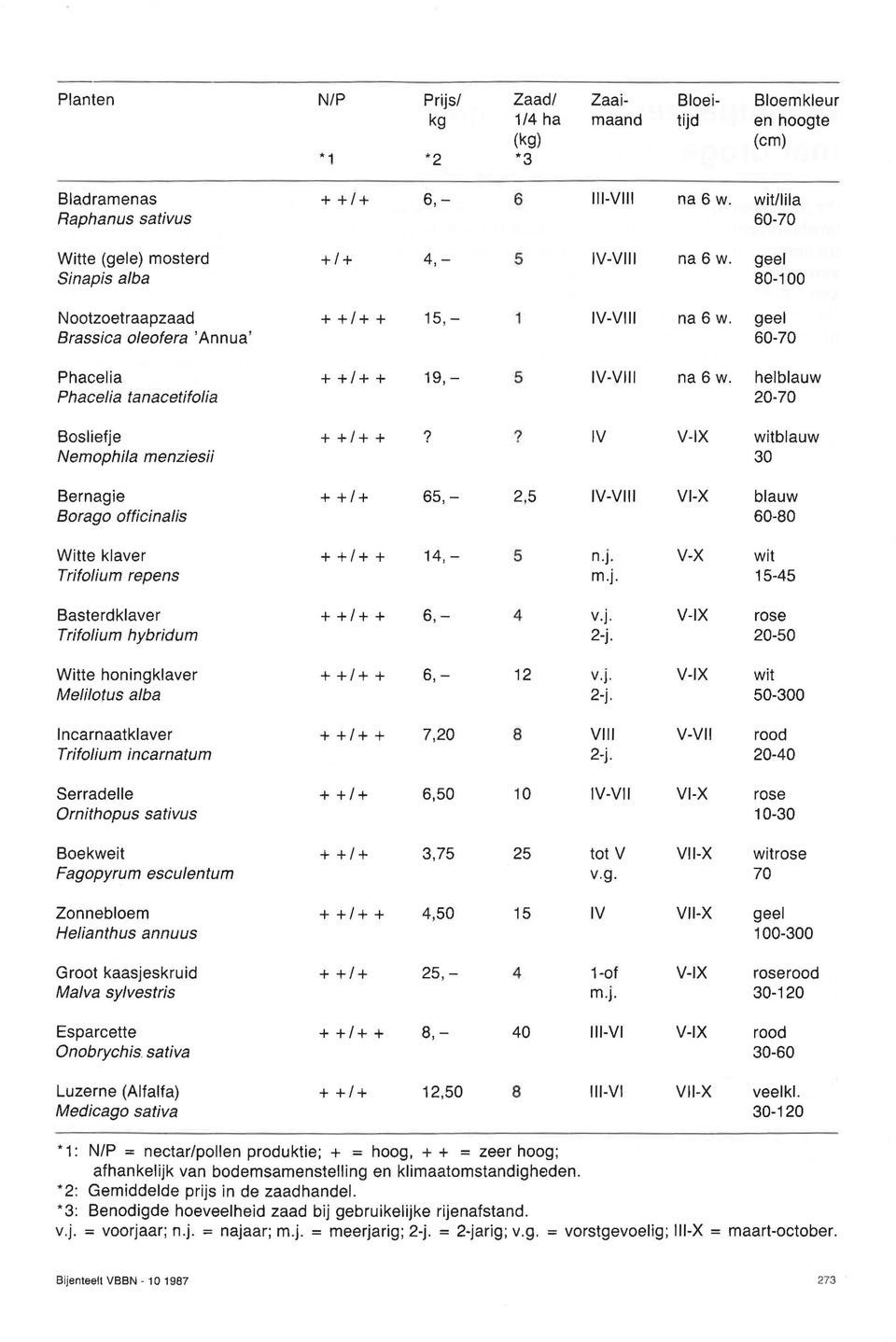 geel Brassica oleofera 'Annua' 60-70 Phaeelia + +/+ + 19, - 5 IV-VIII na 6 w. helblauw Phace/ia tanacetifolia 20-70 Bosliefje + +1+ +?