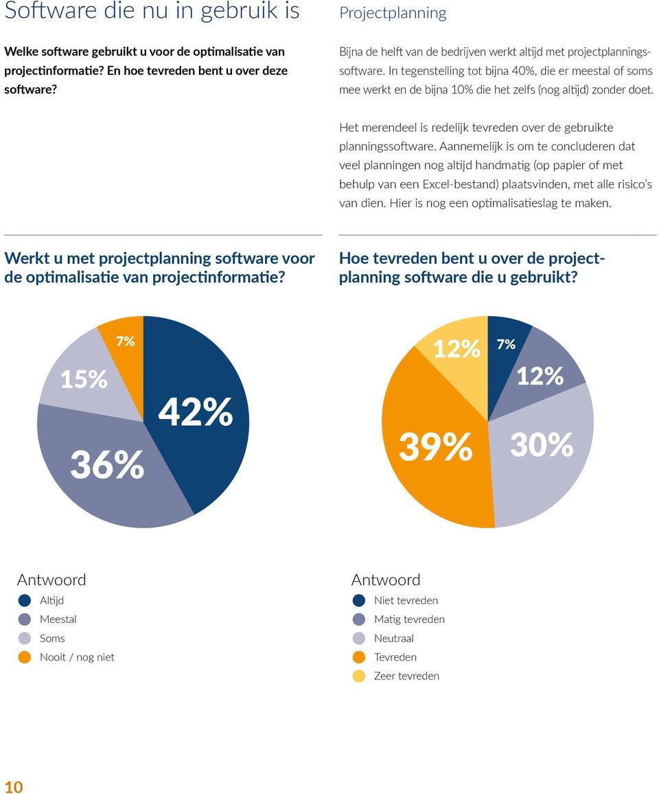 Het merendeel is redelijk tevreden over de gebruikte planningssoftware.