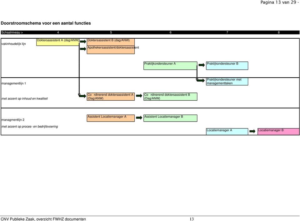 met accent op inhoud en kwaliteit Cordinerend doktersassistent A (Dag/ANW) Cordinerend doktersassistent B (Dag/ANW) managmentlijn 2 Assistent