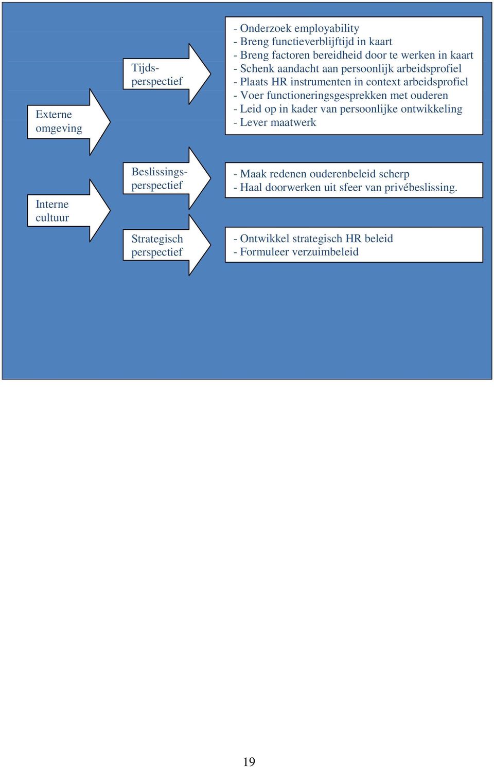 op in kader van persoonlijke ontwikkeling - Lever maatwerk Interne cultuur Tijdsperspectief Beslissingsperspectief Strategisch perspectief -