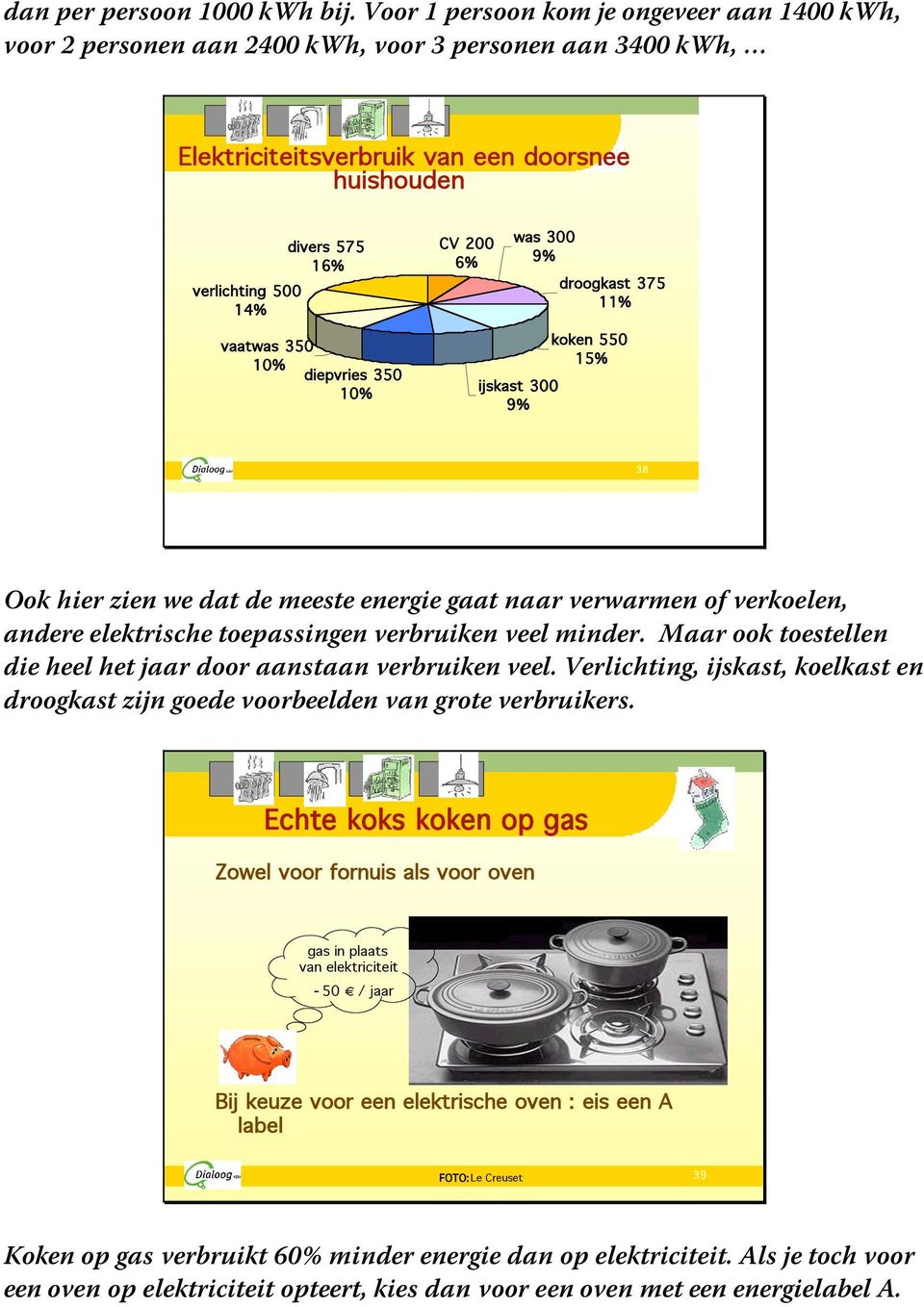 6% was 300 9% droogkast 375 11% vaatwas 350 10% diepvries 350 10% ijskast 300 9% koken 550 15% 38 Ook hier zien we dat de meeste energie gaat naar verwarmen of verkoelen, andere elektrische