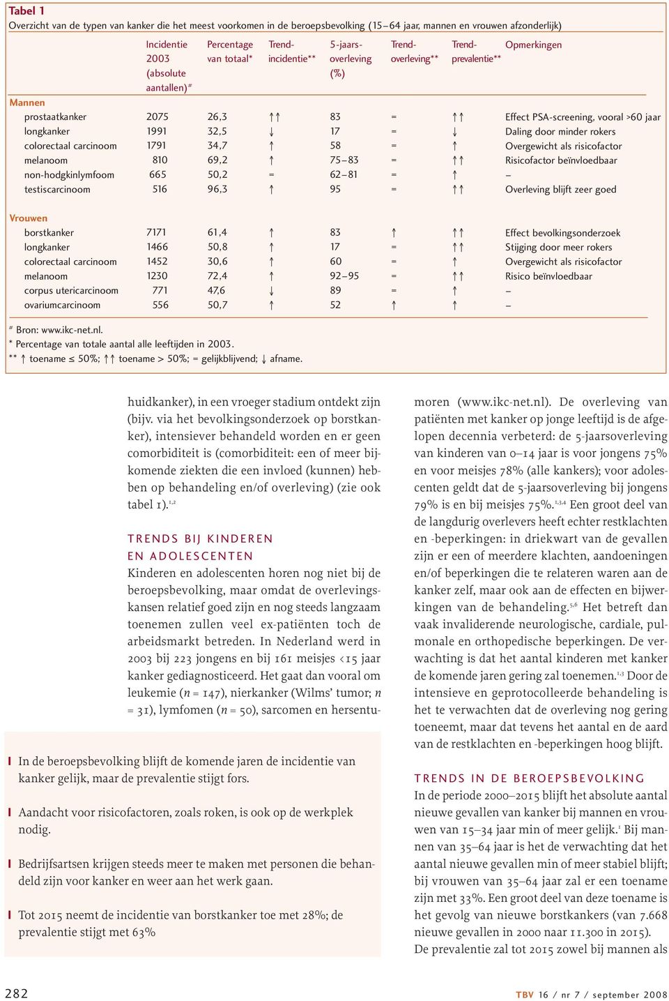 17 58 75 83 62 81 95 = = = = = = Trendoverleving** Trendprevalentie** Opmerkingen Effect PSA-screening, vooral >60 jaar Daling door minder rokers Overgewicht als risicofactor Risicofactor