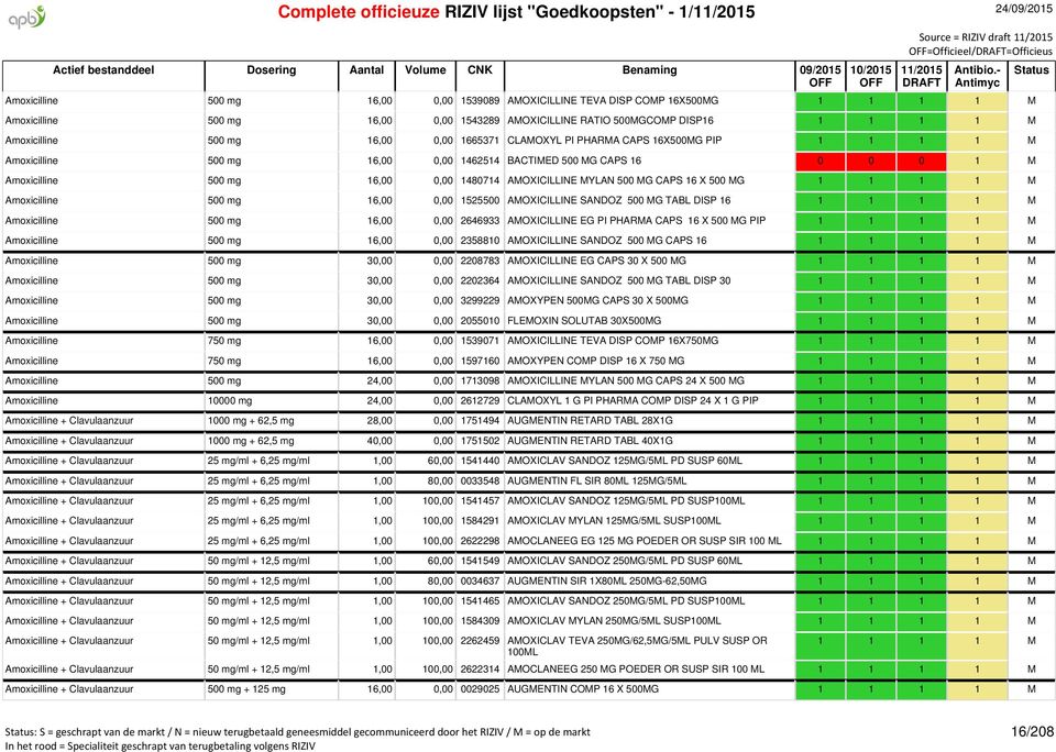 500 mg 16,00 0,00 1480714 AMOXICILLINE MYLAN 500 MG CAPS 16 X 500 MG 1 1 1 1 M Amoxicilline 500 mg 16,00 0,00 1525500 AMOXICILLINE SANDOZ 500 MG TABL DISP 16 1 1 1 1 M Amoxicilline 500 mg 16,00 0,00