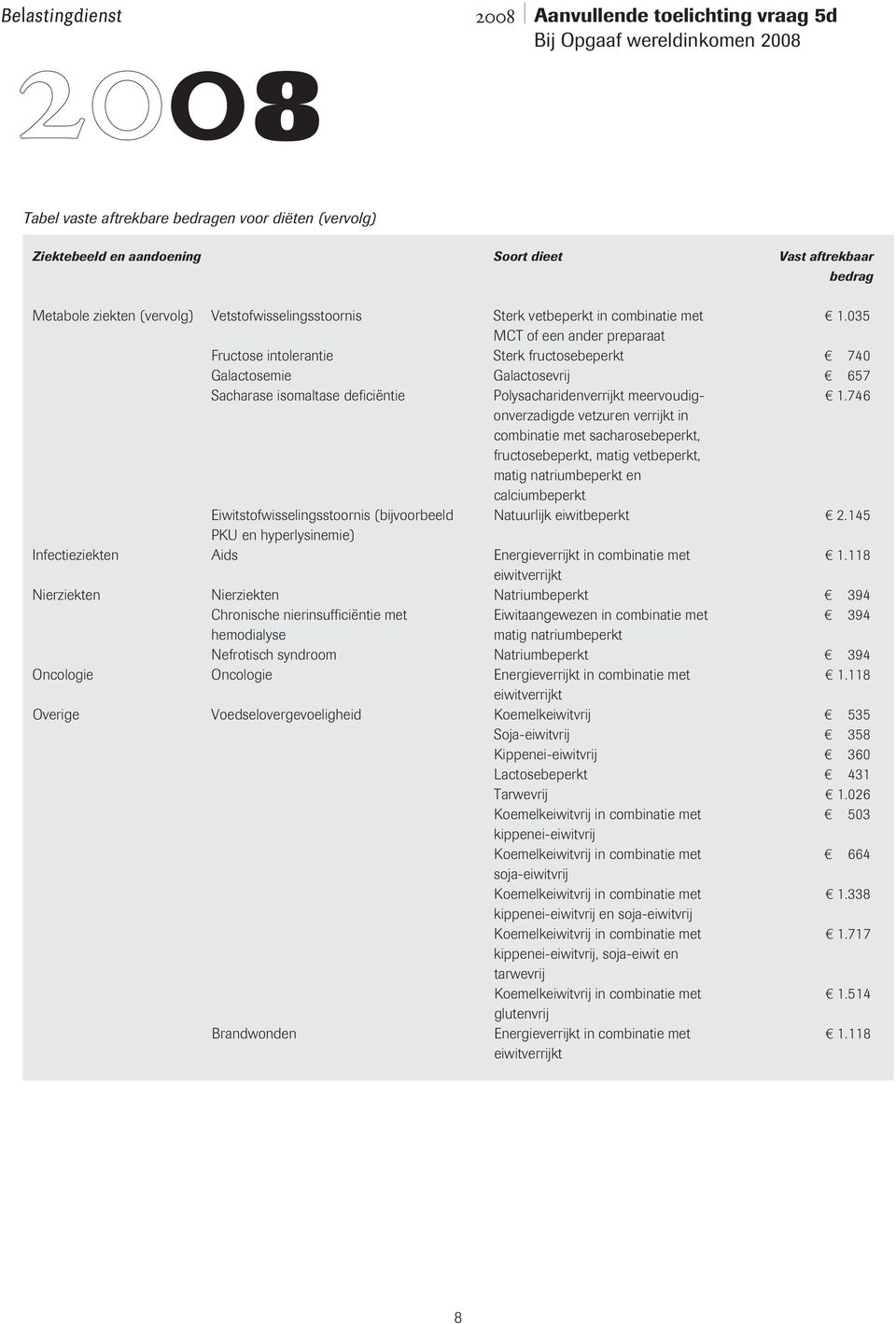 035 MCT of een ander preparaat Fructose intolerantie Sterk fructosebeperkt 740 Galactosemie Galactosevrij 657 Sacharase isomaltase deficiëntie Polysacharidenverrijkt meervoudig- 1.