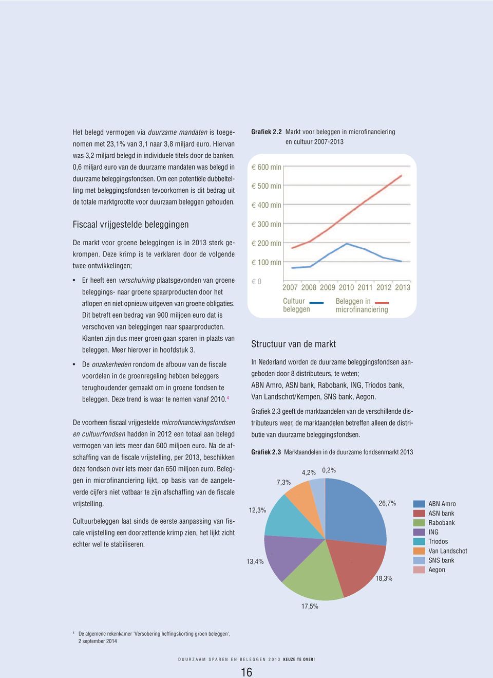 Om een potentiële dubbeltelling met beleggingsfondsen tevoorkomen is dit bedrag uit de totale marktgrootte voor duurzaam beleggen gehouden.