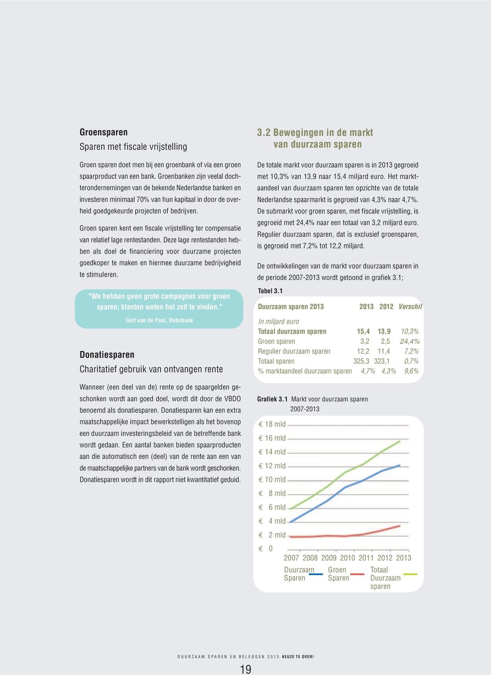 Groen sparen kent een fiscale vrijstelling ter compensatie van relatief lage rentestanden.