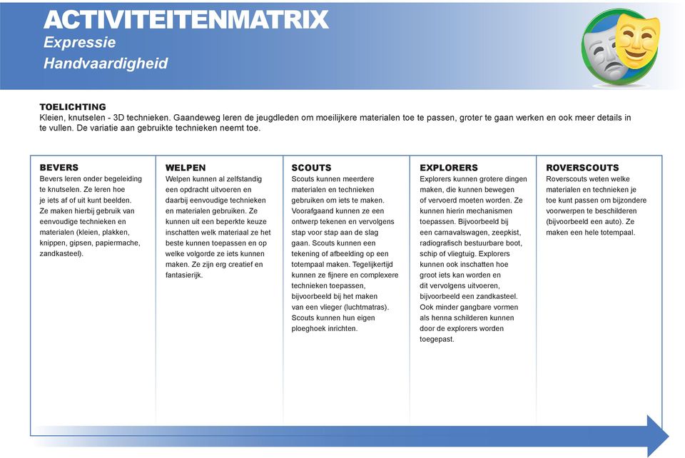 Ze maken hierbij gebruik van eenvoudige technieken en materialen (kleien, plakken, knippen, gipsen, papiermache, zandkasteel).