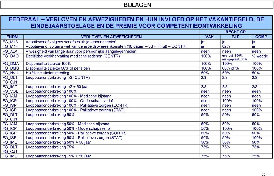 duur voor persoonlijke aangelegenheden neen neen neen FG_DAO Deeltijdse werkhervatting medische redenen (CONTR) 100% geprest: 100% niet-geprest: 60% % wedde FG_DMA Disponibiliteit ziekte 100% 100%
