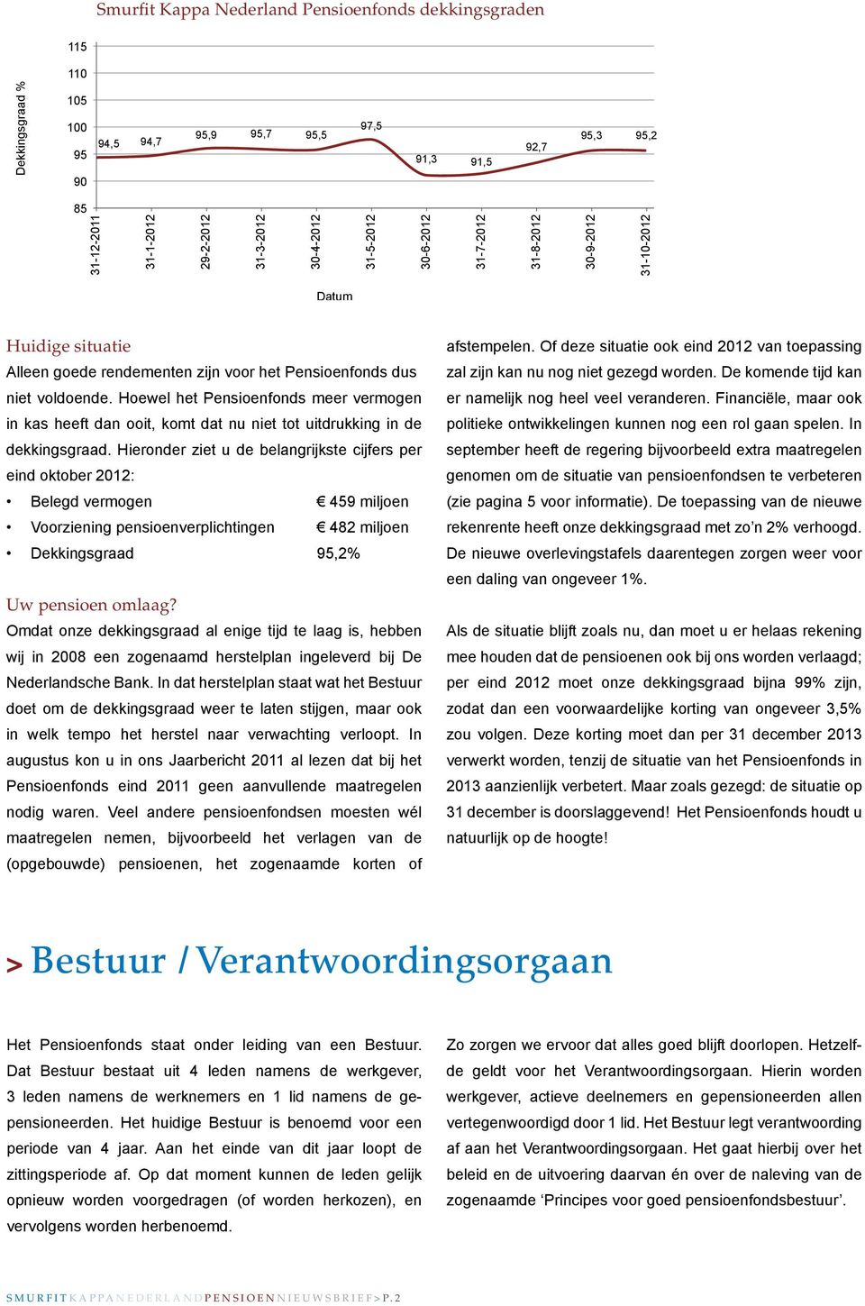 Hoewel het Pensioenfonds meer vermogen in kas heeft dan ooit, komt dat nu niet tot uitdrukking in de dekkingsgraad.