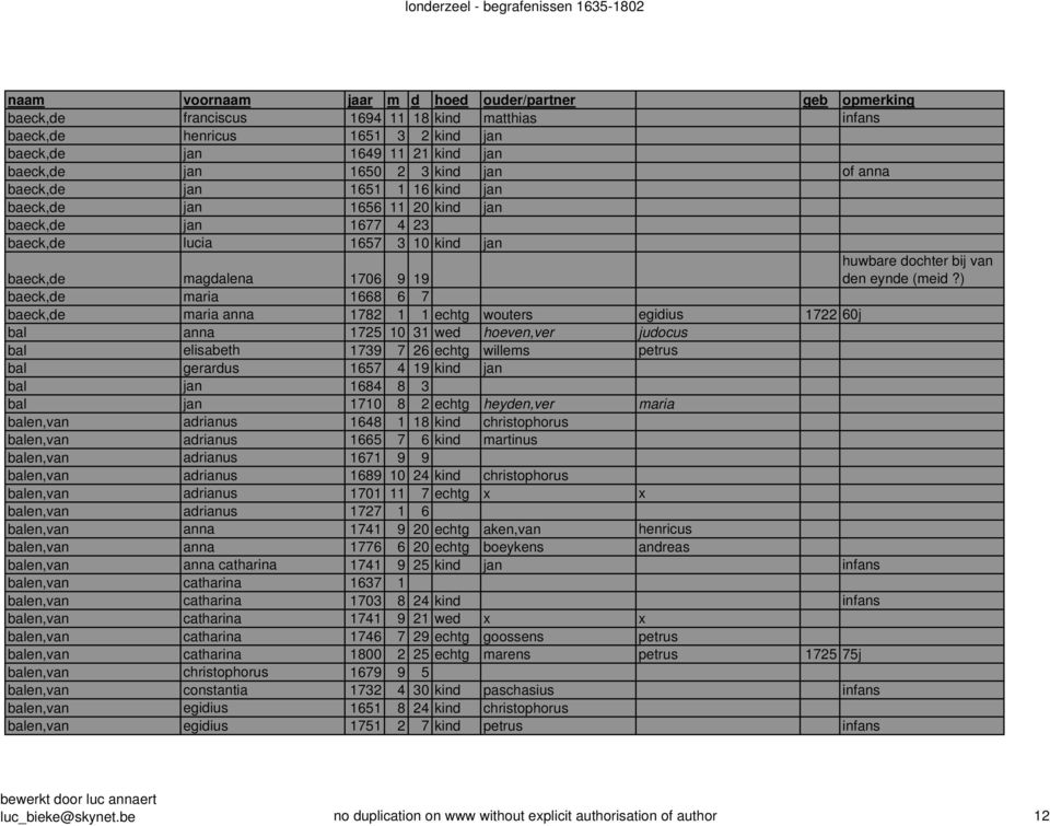 ) baeck,de maria 1668 6 7 baeck,de maria anna 1782 1 1 echtg wouters egidius 1722 60j bal anna 1725 10 31 wed hoeven,ver judocus bal elisabeth 1739 7 26 echtg willems petrus bal gerardus 1657 4 19