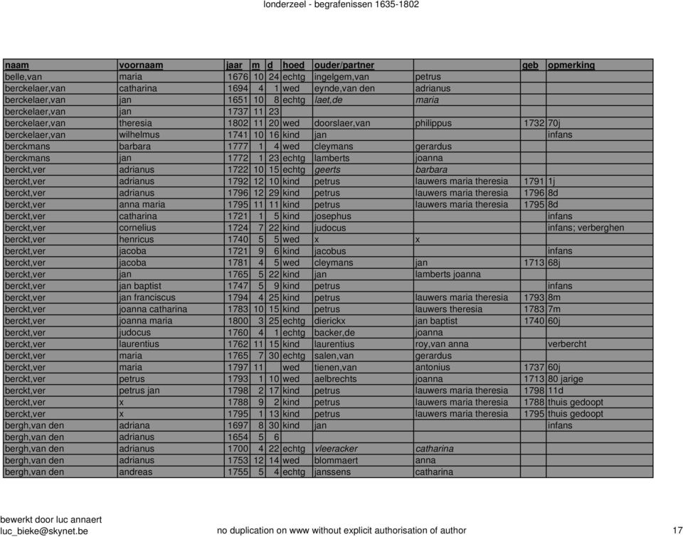 echtg lamberts joanna berckt,ver adrianus 1722 10 15 echtg geerts barbara berckt,ver adrianus 1792 12 10 kind petrus lauwers maria theresia 1791 1j berckt,ver adrianus 1796 12 29 kind petrus lauwers